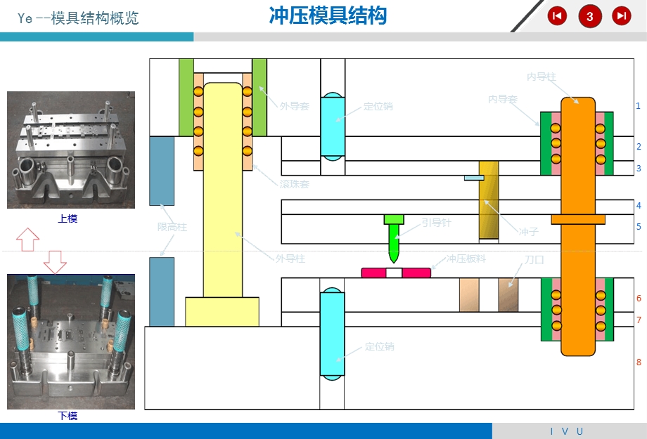 冲压模具结构最清晰讲解 原创 图文讲解课件.ppt_第3页