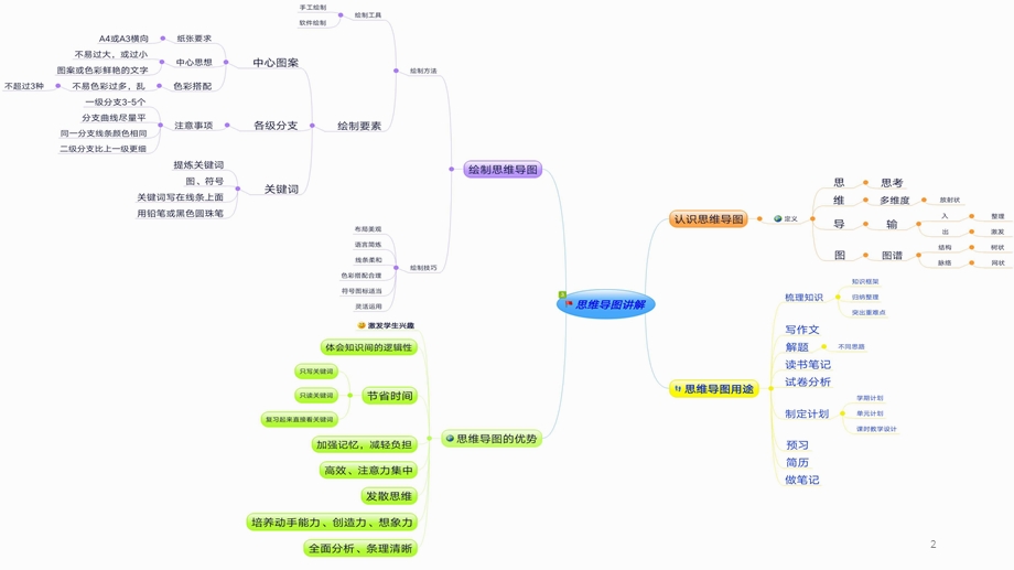 (数学思维导图)课件.ppt_第2页