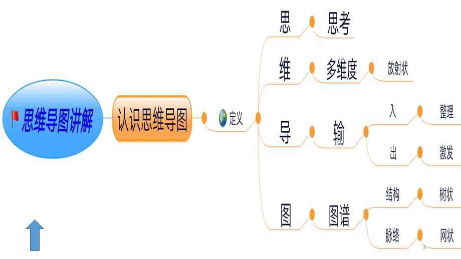 (数学思维导图)课件.ppt_第3页