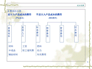 产品成本核算的基本方法课件.ppt