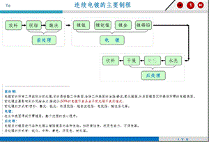 连续电镀制程各工序最详细说明原创 图文课件.ppt