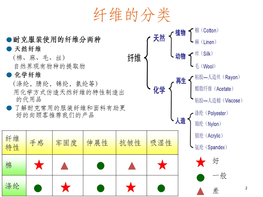 NIke服装知识及技术课件.ppt_第2页