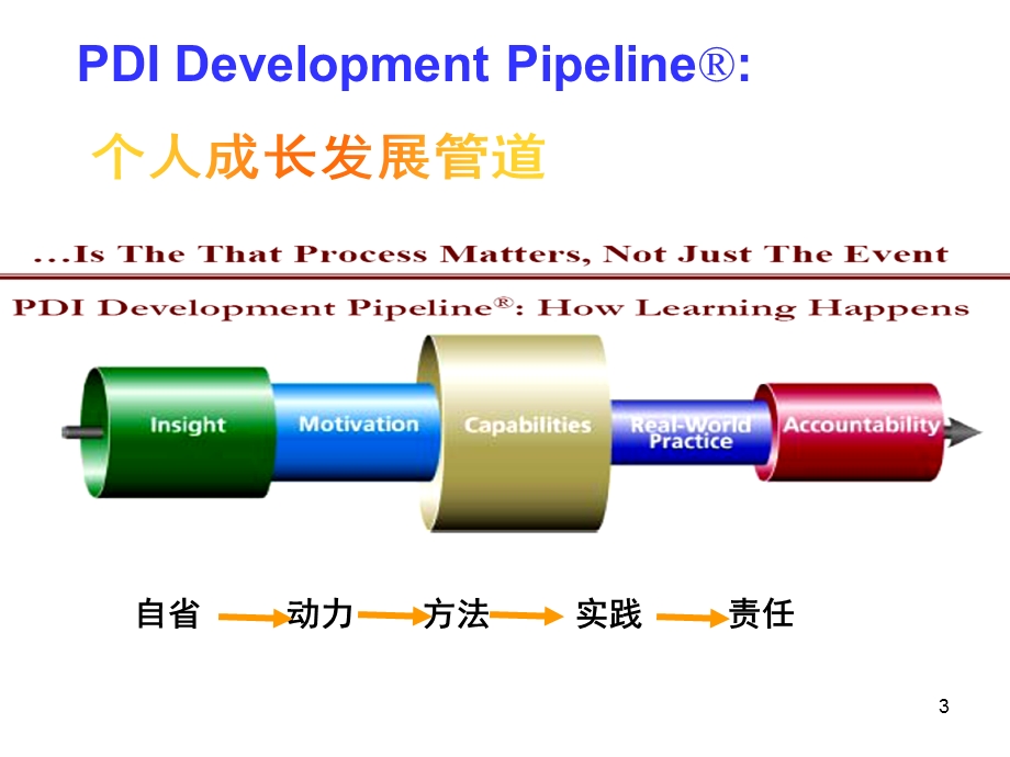 中层干部提升执行力培训课件.ppt_第3页