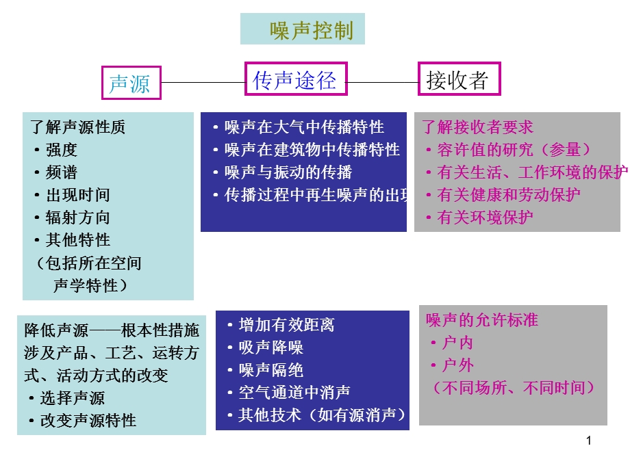 噪声控制 课件.ppt_第1页