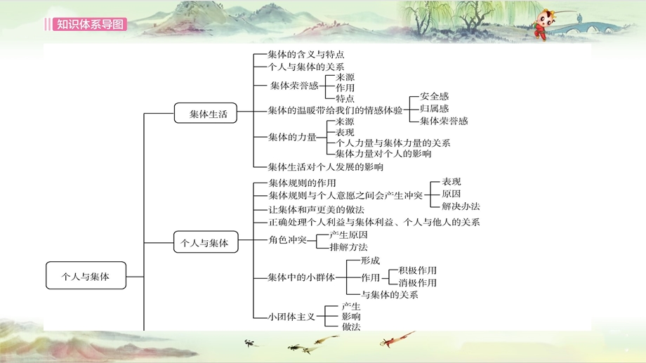 道德、心理·考点7 个人与集体@最新初中道法精品课件.ppt_第2页