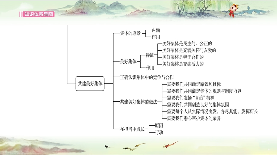 道德、心理·考点7 个人与集体@最新初中道法精品课件.ppt_第3页