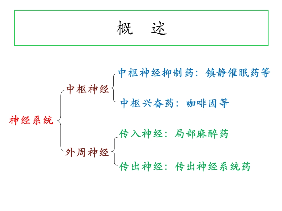 药物化学第七版第三章 外周神经系统药物课件.ppt_第3页