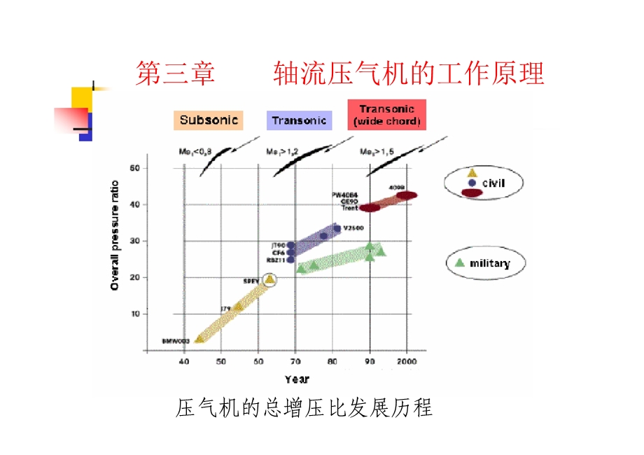 叶轮机械原理 第三章课件.ppt_第2页