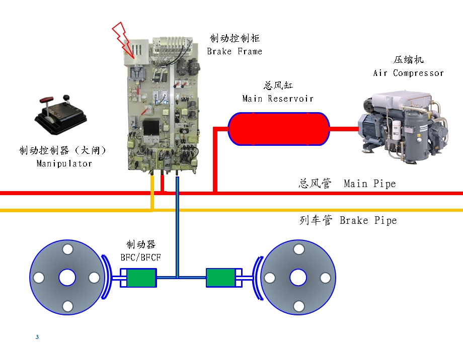 电力机车制动系统第六章法维莱Eurotrol课件.ppt_第3页