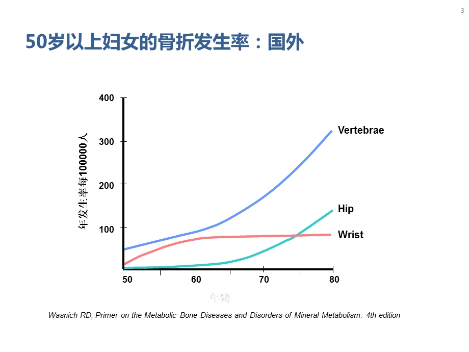 骨质疏松性骨折跌倒 课件.ppt_第3页