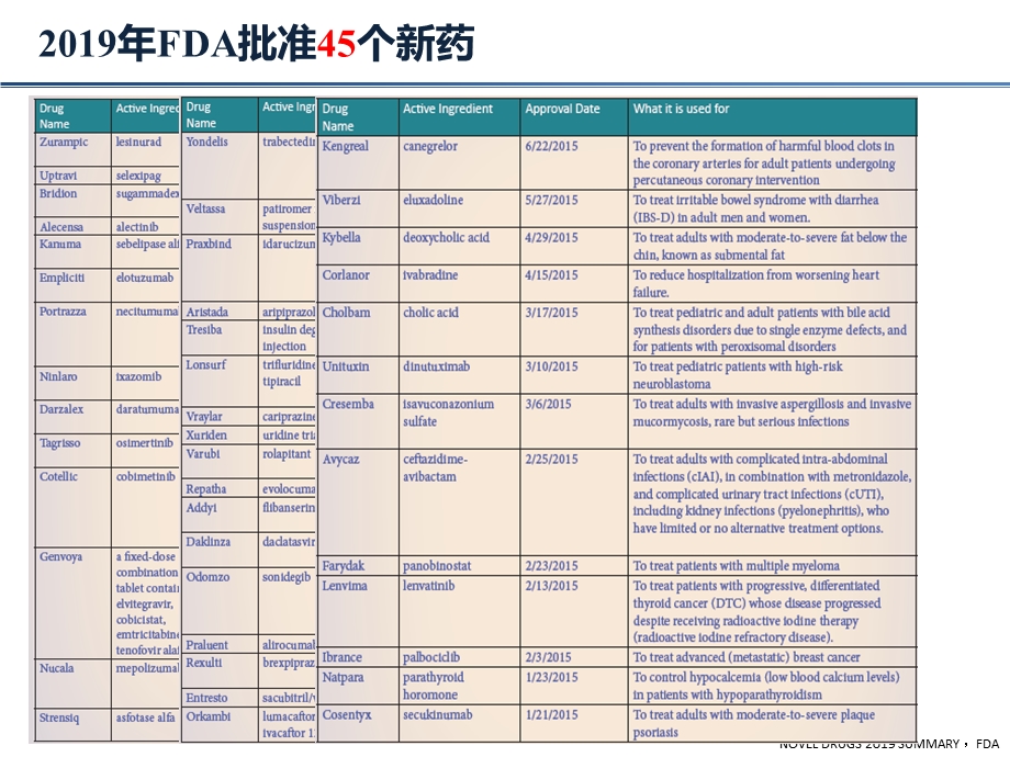 FDA肿瘤新药上市情况介绍课件.pptx_第3页