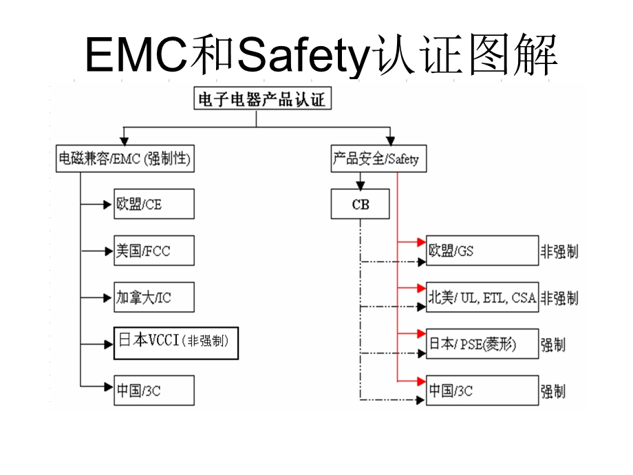 世界各国电子产品认证课件.pptx_第2页