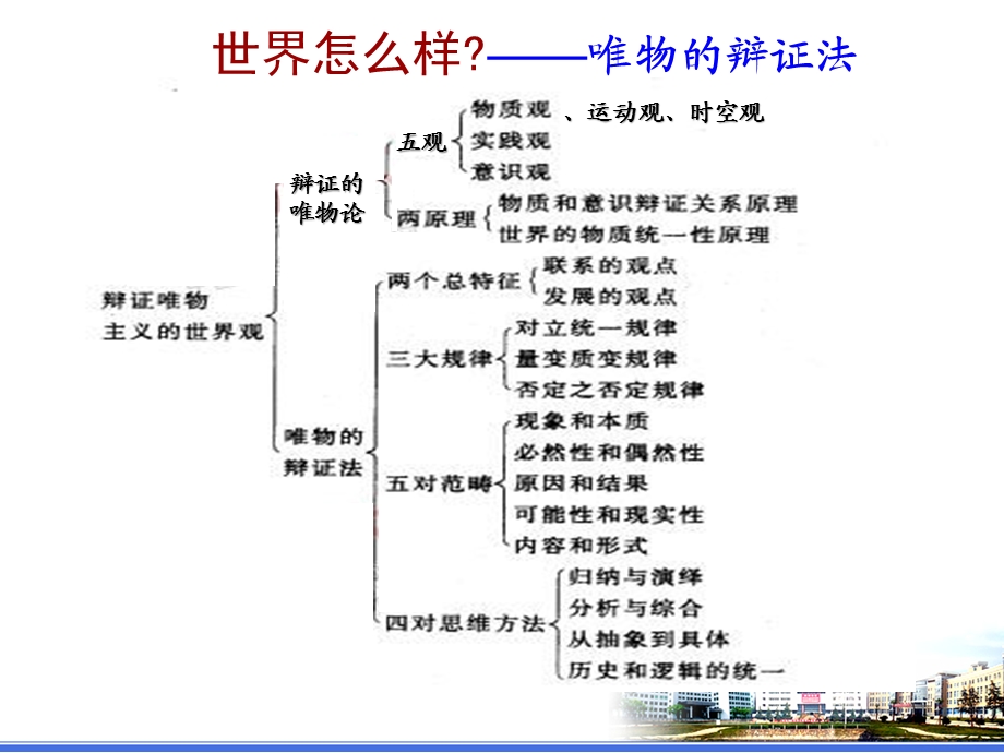 第三讲 事物的普遍联系与永恒发展课件.ppt_第2页