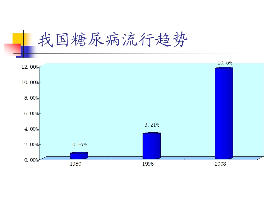 糖尿病的社区管理 精品课件.ppt_第3页