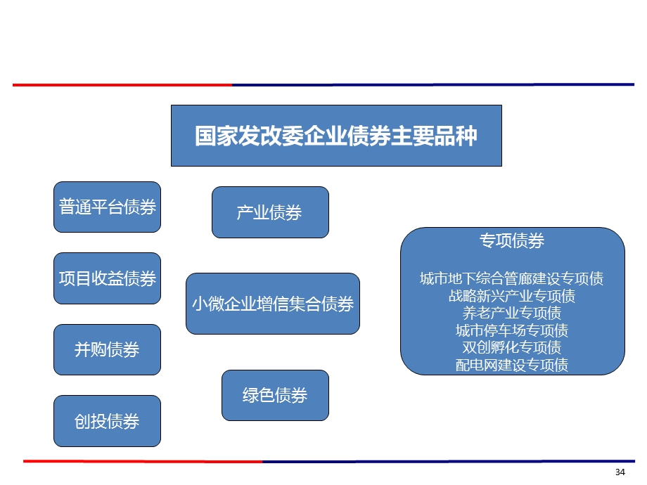 企业债券品种及案例介绍课件.ppt_第2页