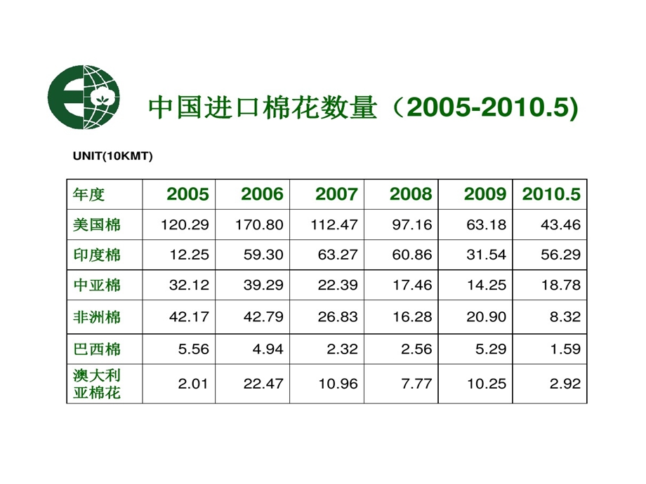 世界棉花产地与棉花特征介绍课件.ppt_第2页