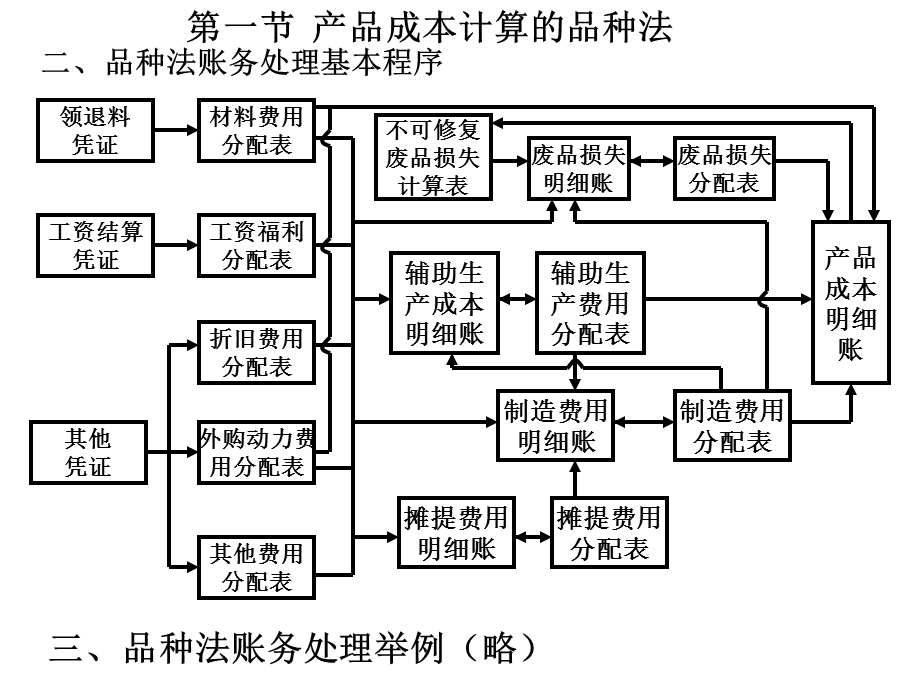 产品成本计算的基本方法与辅助方法课件.pptx_第2页