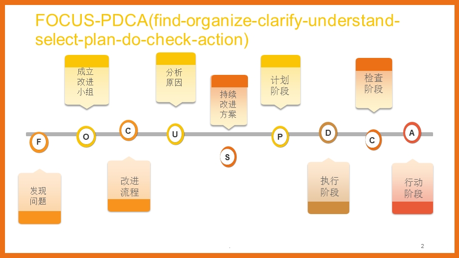 我院用能FOUCS PDCA案例课件.ppt_第2页