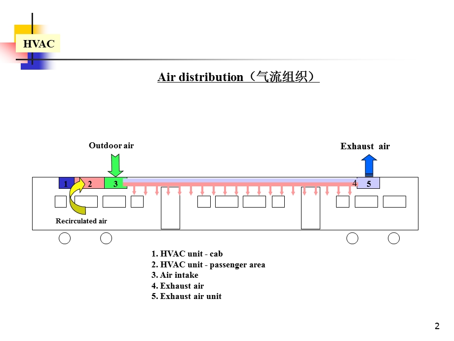 第二章动车组车内环境控制系统的结构组成及工作课件.ppt_第2页