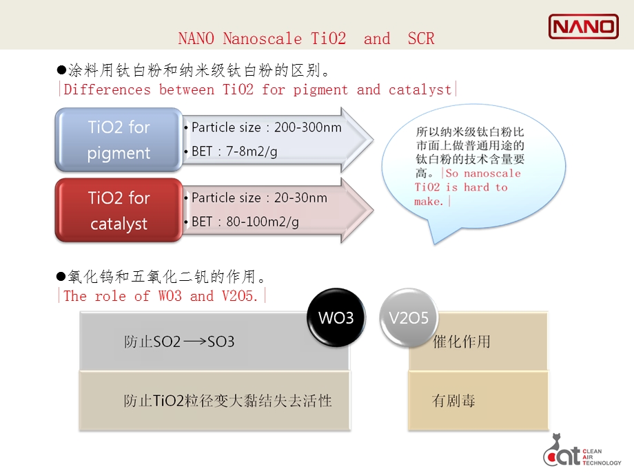 SCR催化剂(脱销钛白粉)实用总结课件.ppt_第3页