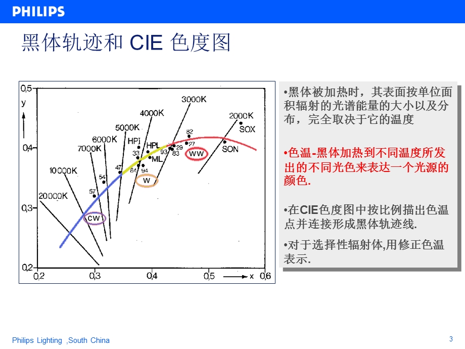 A光源的色温和显色课件.ppt_第3页