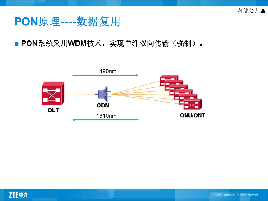 GPON基础知识学习资料课件.ppt_第3页