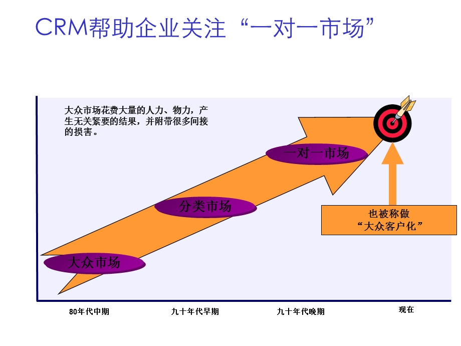 CRM客户关系管理方法论课件.ppt_第2页