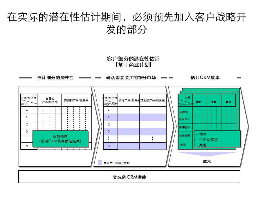 CRM客户关系管理方法论课件.ppt_第3页