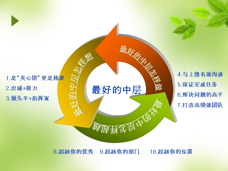 做最好的中层课件.ppt_第3页