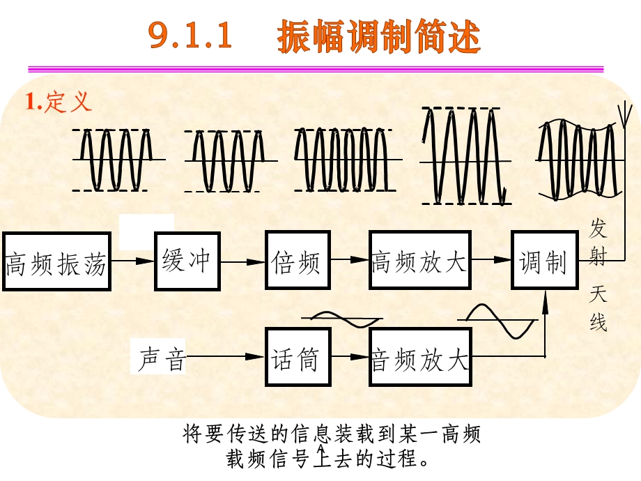 通信原理知识 调制与解调课件.ppt_第2页