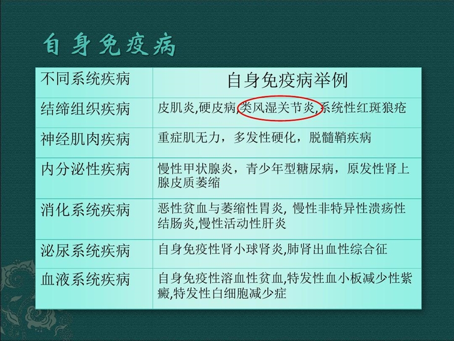 临床药物治疗学自身免疫性疾病和药物治疗课件.ppt_第3页