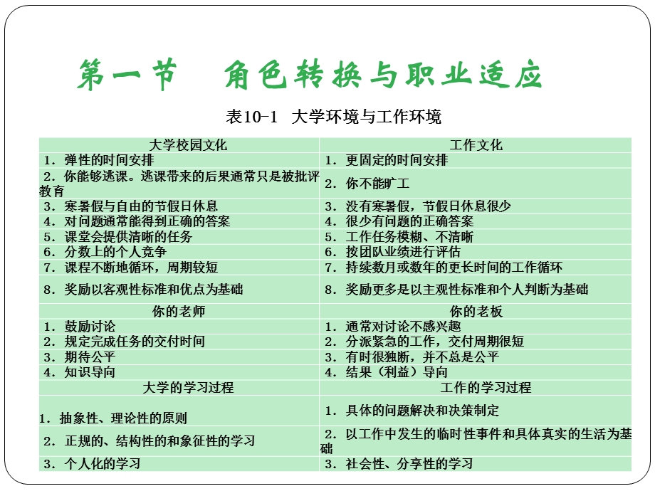 第十章大学生职业适应课件.pptx_第3页