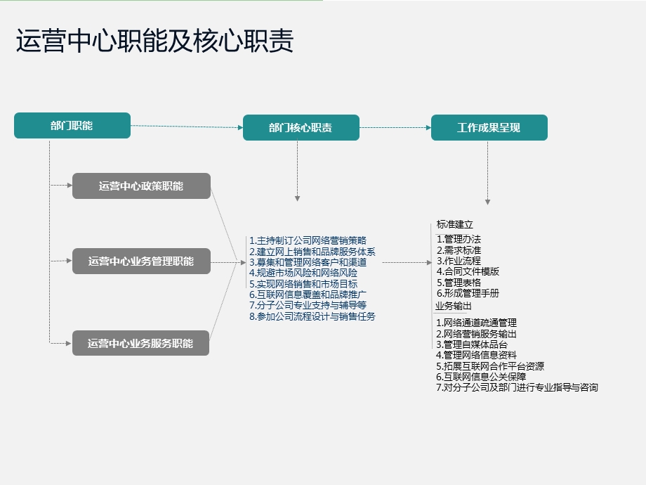 互联网运营中心标准流程说明文档课件.ppt_第2页