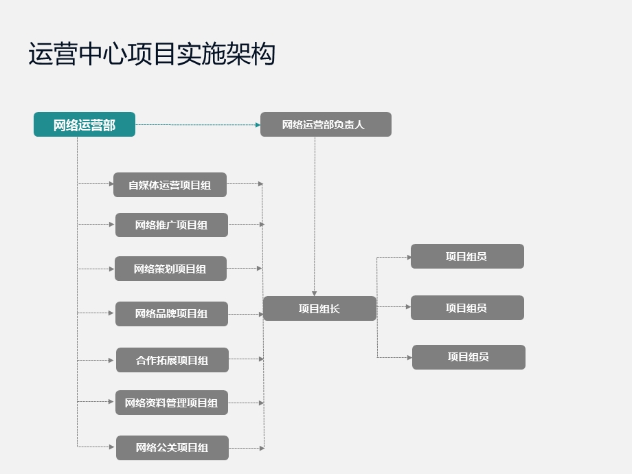 互联网运营中心标准流程说明文档课件.ppt_第3页