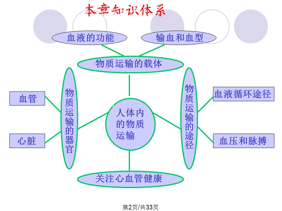 人体内的物质运输复习课件.pptx_第2页