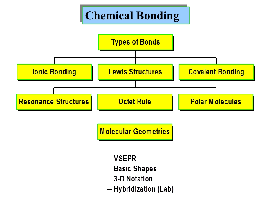 chemicalBonding化学键解析课件.ppt_第1页