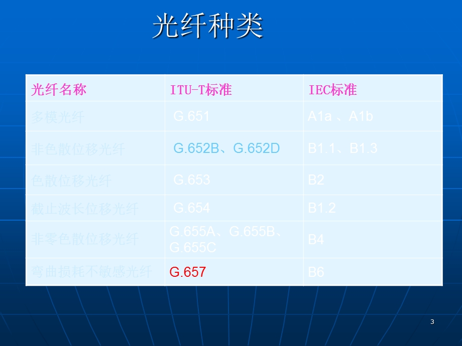 光纤、光缆的分类与应用课件.ppt_第3页