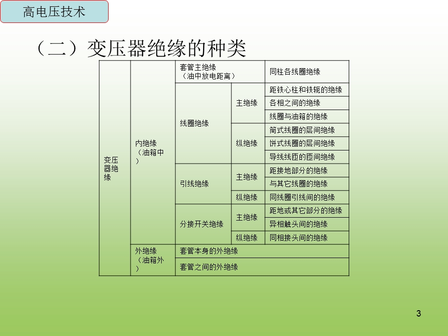 变电所高压电气设备试验课件.ppt_第3页