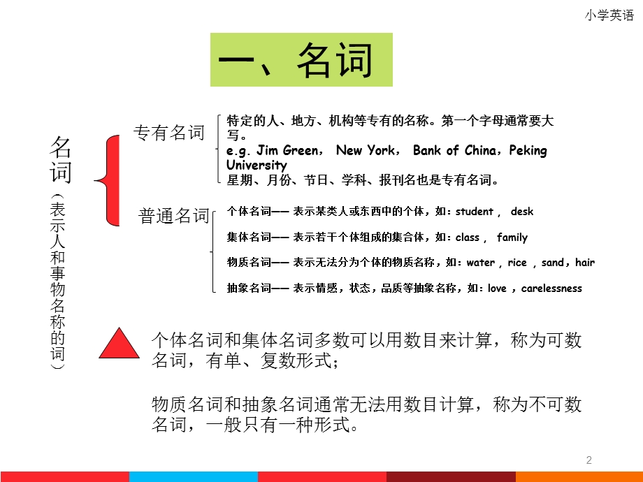 小升初英语语法总结课件.ppt_第2页