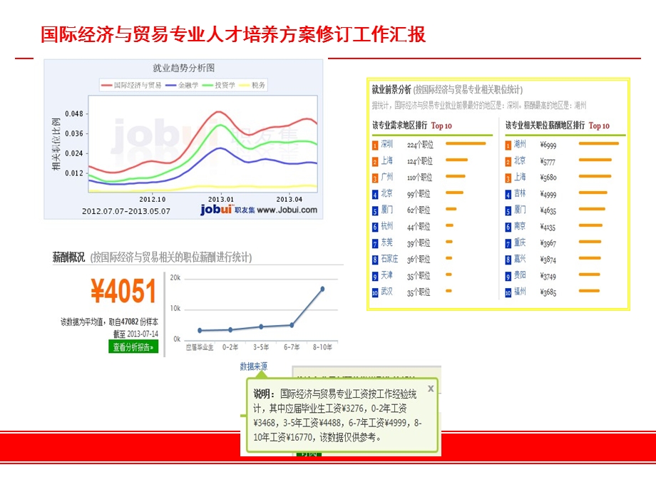 国际经济与贸易专业人才培养方案修订汇报（7月课件.ppt_第2页