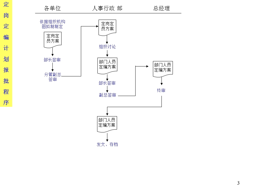 公司行政人事部管理手册课件.ppt_第3页