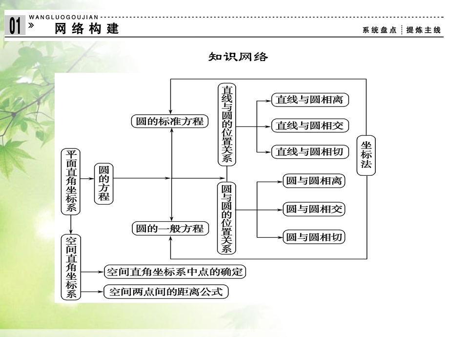 必修二圆与方程整合复习课件.pptx_第3页