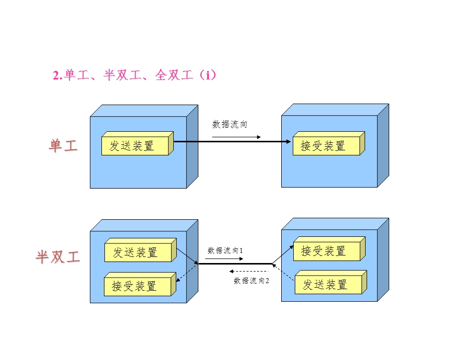 协议宏串行通信课件.ppt_第3页