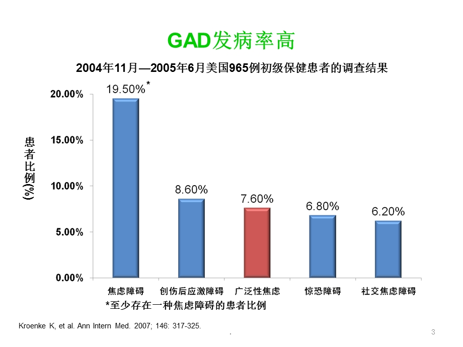 广泛性焦虑症的规范治疗课件.ppt_第3页