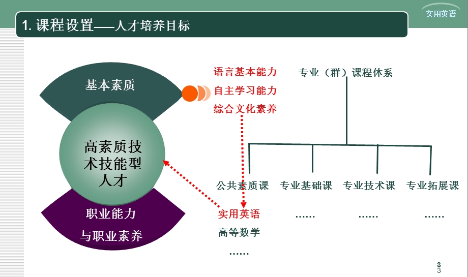 实用英语说课程课件.ppt_第3页