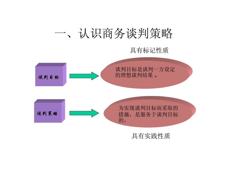 商务谈判ppt课件第8章商务谈判策略.ppt_第1页