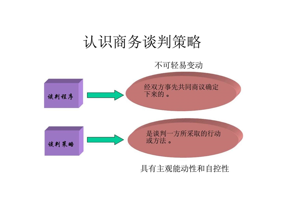 商务谈判ppt课件第8章商务谈判策略.ppt_第3页