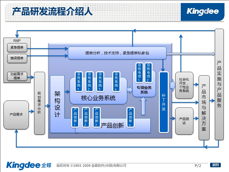 协同大企业产品研发管理体系介绍课件.pptx_第2页