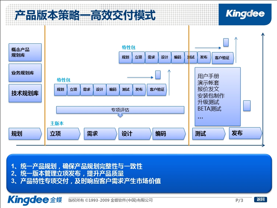 协同大企业产品研发管理体系介绍课件.pptx_第3页