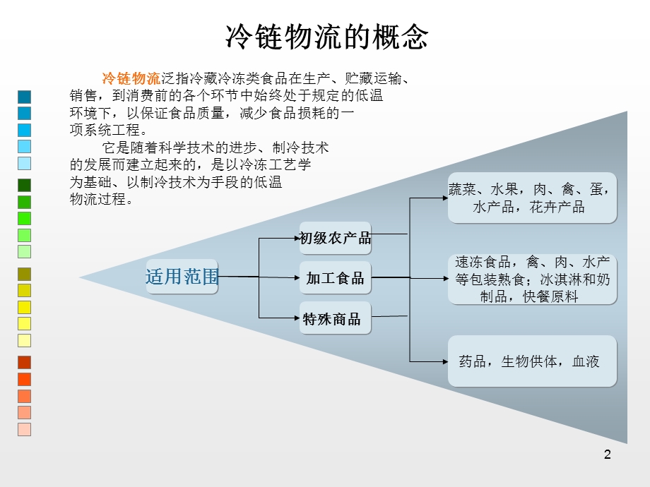 冷链物流运营管理研究课件.ppt_第2页